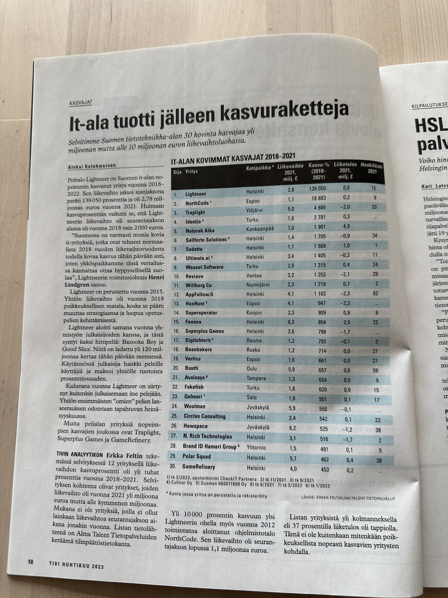 Vertics1's tweet photo. Vertics nousi Suomen TOP20 IT-alan kasvurakettien joukkoon 🚀

Tässä lisää ajatuksiamme: https://t.co/9NkCVyqqcQ 

#ohjelmistokehitys 
#kasvuraketti
#kasvu 
#kasvuyritys 
#vertics
#tivi https://t.co/hKI8gZz0Kj