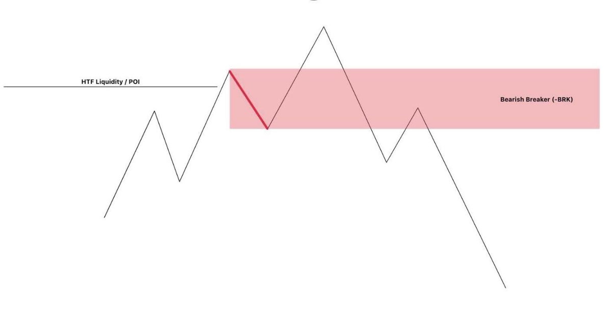 Thread on Breaker Blocks & How to Use Them🧵 Bullish Breaker (+BRK) vs