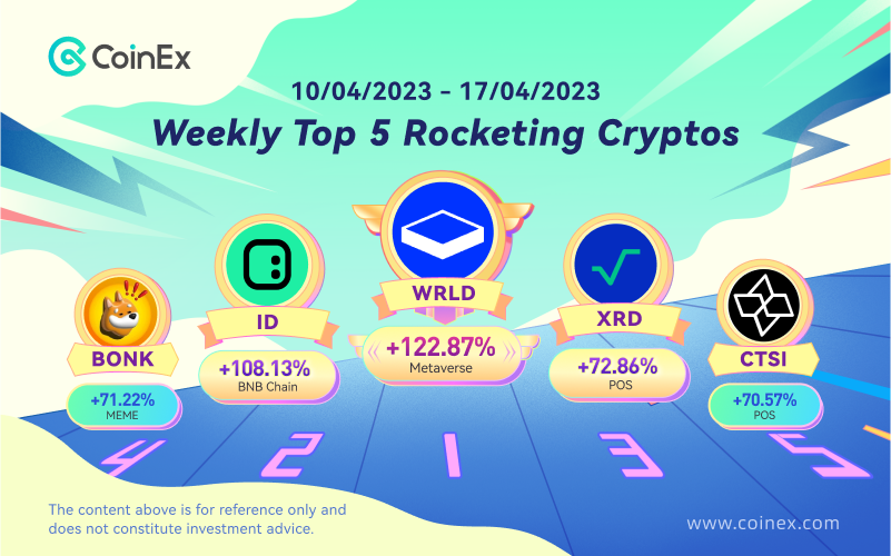 Have you invested in the Weekly Top 5 Rocketing Cryptos? 🚀

1️⃣ $WRLD <a href="/nftworldsNFT/">NFT Worlds</a>
2️⃣ $ID @SpaceIDProtocol
3️⃣ $XRD <a href="/radixdlt/">Radix - Radically Different DeFi</a>
4️⃣ $BONK <a href="/bonk_inu/">BONK!!!</a>
5️⃣ $CTSI <a href="/cartesiproject/">Cartesi</a>

Discover more 👉 coinex.com/s/4S2W

#CoinEx #Crypto #CryptoTrading #CryptoMarket #CryptoExchange