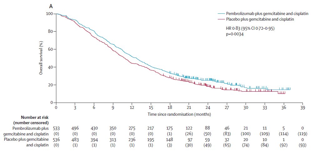 The Lancet Gastroenterology & Hepatology (@lancetgastrohep) on Twitter photo New <a href="/TheLancet/">The Lancet</a> - Kelley et al - Pembrolizumab plus gemcitabine and cisplatin vs gemcitabine and cisplatin alone for patients with advanced biliary tract cancer (KEYNOTE-966)
thelancet.com/journals/lance…
#gitwitter #onctwitter New <a href="/TheLancet/">The Lancet</a> - Kelley et al - Pembrolizumab plus gemcitabine and cisplatin vs gemcitabine and cisplatin alone for patients with advanced biliary tract cancer (KEYNOTE-966)
thelancet.com/journals/lance…
#gitwitter #onctwitter