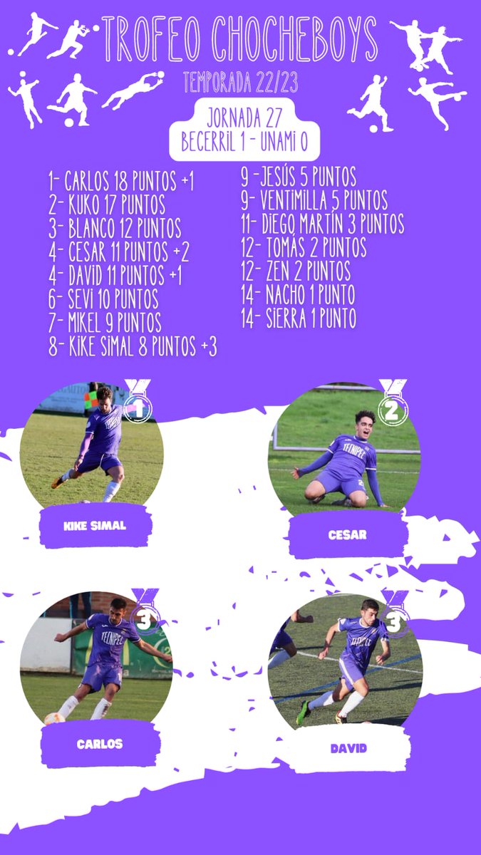 Chocheboys's tweet photo. 😈TROFEO CHOCHEBOYS😈

📝Los mejores de la jornada 27 @cd_becerril VS @unamicp

3️⃣ Kike Simal
2️⃣ Cesitar
1️⃣ @Cfernandez20 &amp; @DavidMartinTera

🏆Trofeo patrocinado por @BarelRescate y @BarLaBehetria

🙌 A falta de los puntos contra Avila y Palencia, la cosa está que arde🔥 https://t.co/OpF5wRtyxR