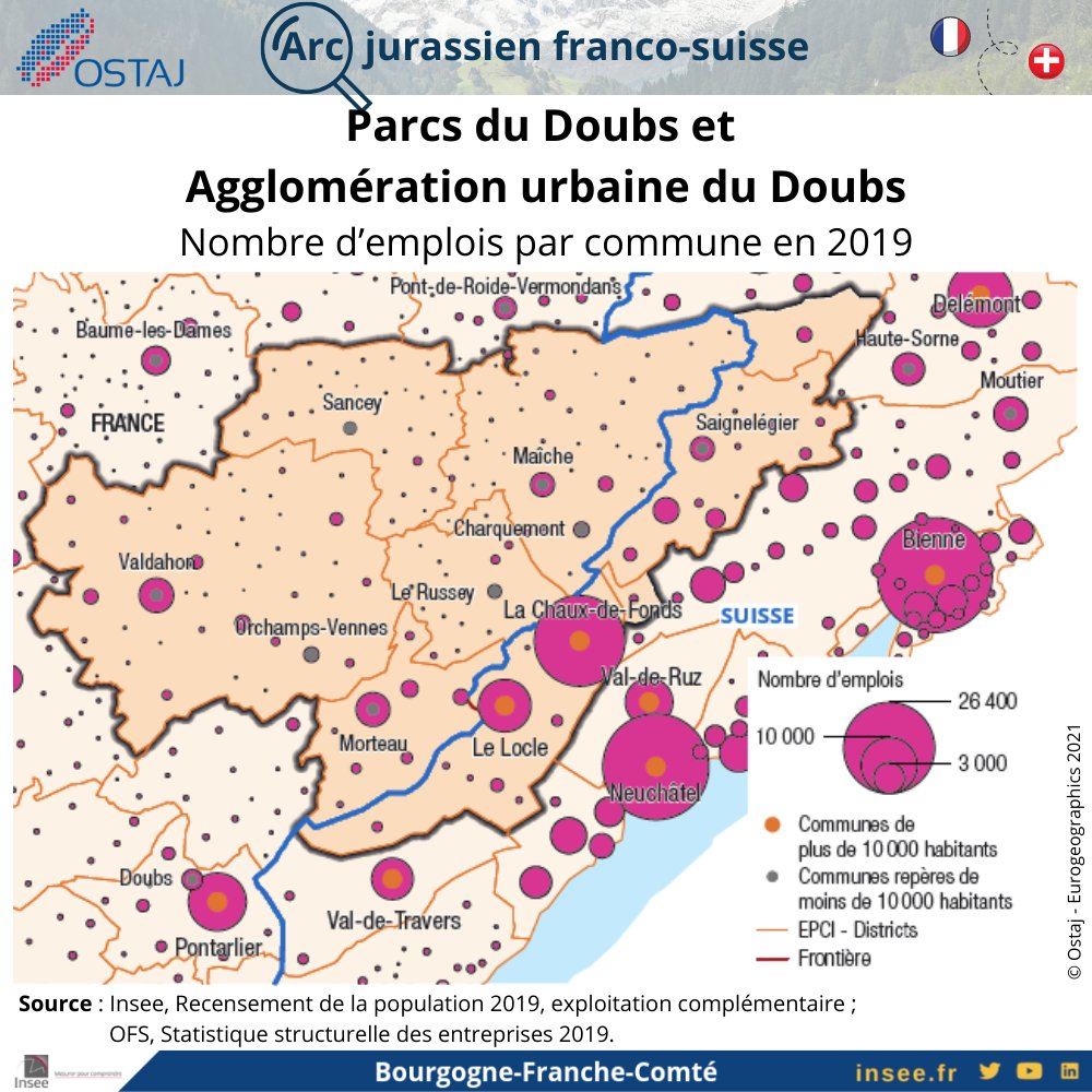 InseeBFC's tweet photo. [#Arcjurassien🇫🇷🇨🇭]
Zoom sur les Parcs du Doubs et l'Agglomération urbaine du Doubs : le territoire recense 67 000 emplois en 2019, dont plus des 2/3 se situent du côté suisse. #Ostaj

👉https://t.co/7aejCyMXy6 https://t.co/q6I0zHJbHR