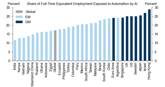 So...HK is top of the "AI will eat your job" chart and Mainland China is at the bottom. That's a story waiting to happen via <a href="/GoldmanSachs/">Goldman Sachs</a> Generative AI Could Replace 300 Million Jobs buff.ly/41e1dqW 

h/t <a href="/CapMarketsProf/">Brian Tang</a> 
cc <a href="/dekai123/">De Kai</a> <a href="/kaifulee/">Kai-Fu Lee</a> <a href="/pascalefung/">Pascale Fung</a>