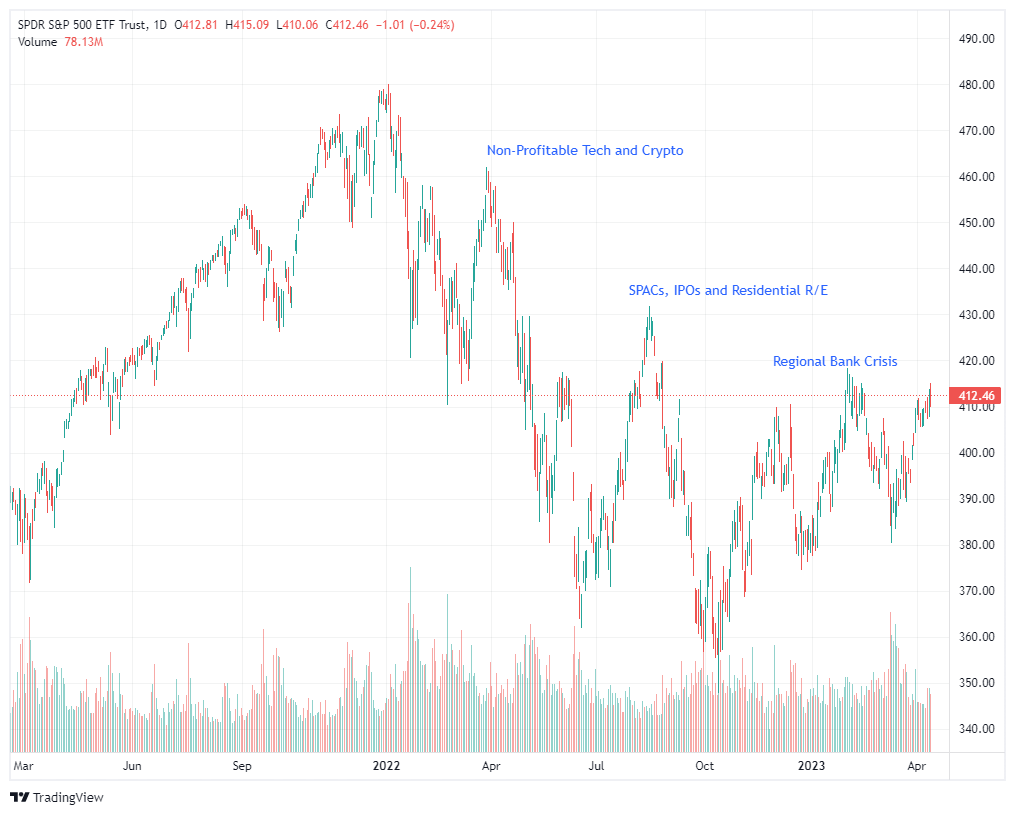 LanceRoberts's tweet photo. Everyone is expecting a #recession where everything falls through the floor simultaneously. 
However, we are having a #rolling #recession where first it was #nonprofitable #Tech, #SPACS and #Crypto. Then the small #banks, and finally #CRE.  The market is absorbing the hits. https://t.co/pEIUoCwp4n