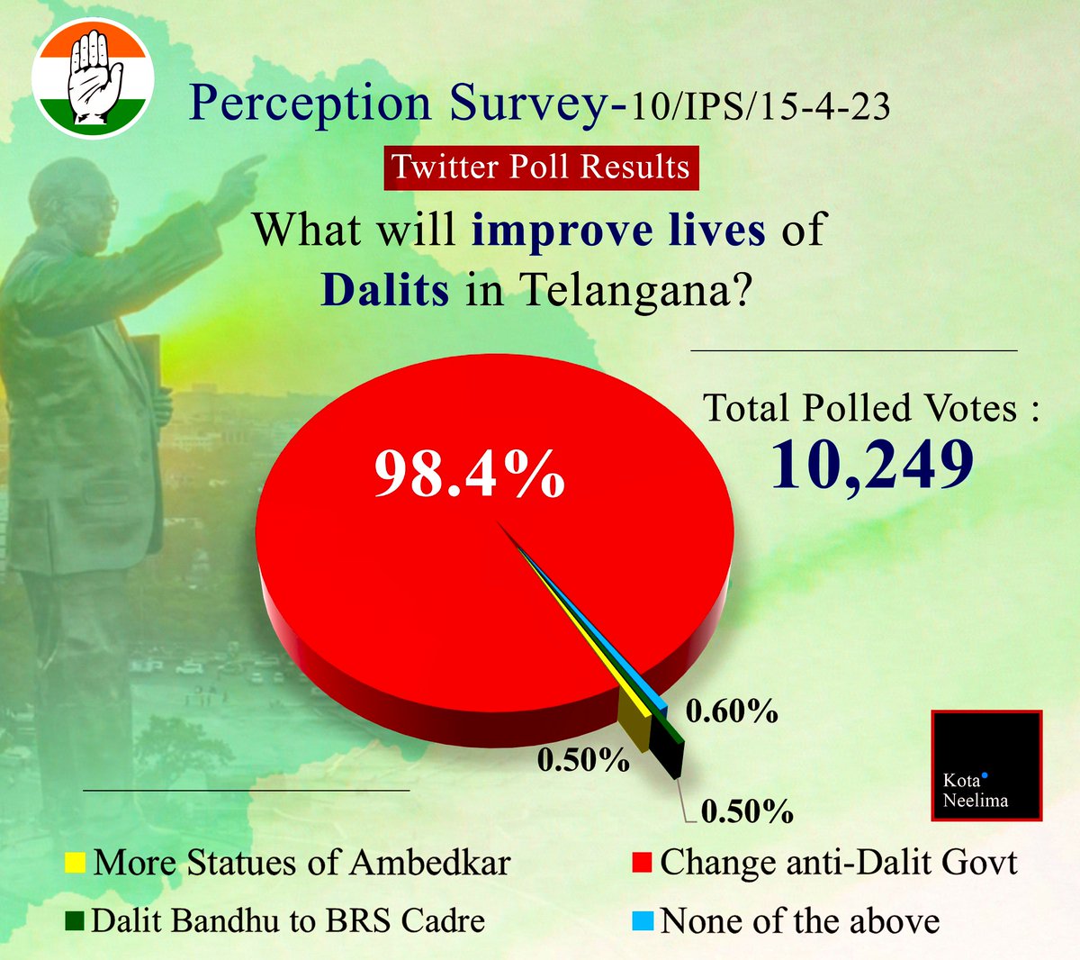 KotaNeelima's tweet photo. The #Ambedkar statue in #Hyderabad did not fool the citizens of #Telangana.
98% believe BRS State Govt to be anti-Dalit and want a change. Results of a 24-hour #TwitterPoll with 10,000+ votes. #PerceptionSurvey
More polls: https://t.co/iXnY4sFjpK https://t.co/Y2YkdifLrX