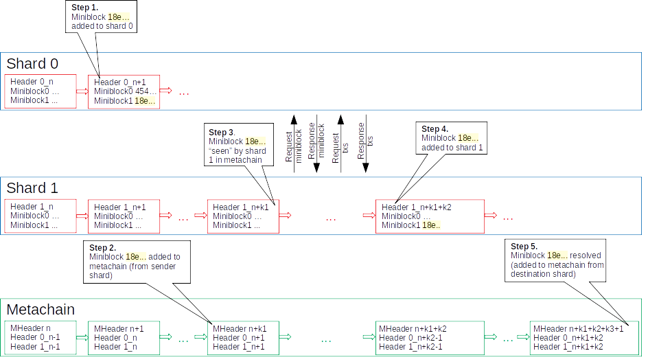 ThePalmTreeNW's tweet photo. 12/12 This diagram highlights rounds needed for transaction finalization - from initial miniblock inclusion to final notarization. 

That's a wrap on cross-shard transactions in MultiversX! 🎯🔚

#Blockchain #Sharding #ThreadClosed https://t.co/ixG9ZJNjWX