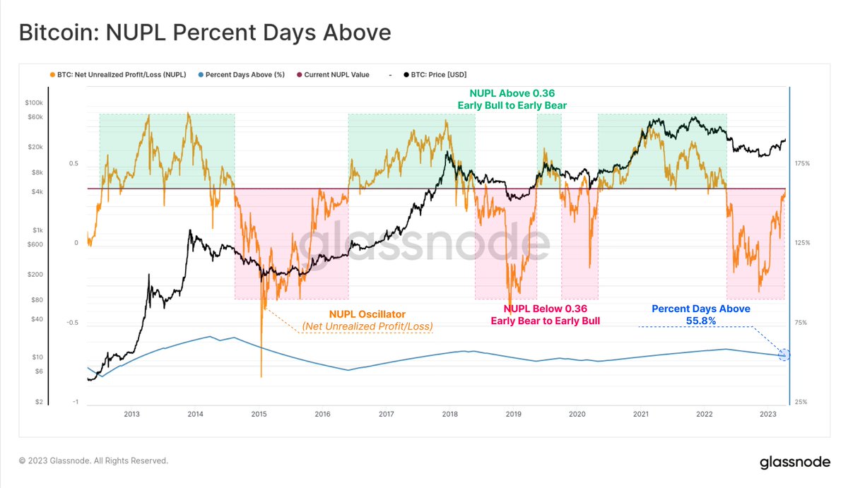 Is the #Bitcoin bear market over? With a rally 100% off the lows, $BTC is  trading above a very large cluster of supply, that formed the 2022 floor.  This week, we investigate
