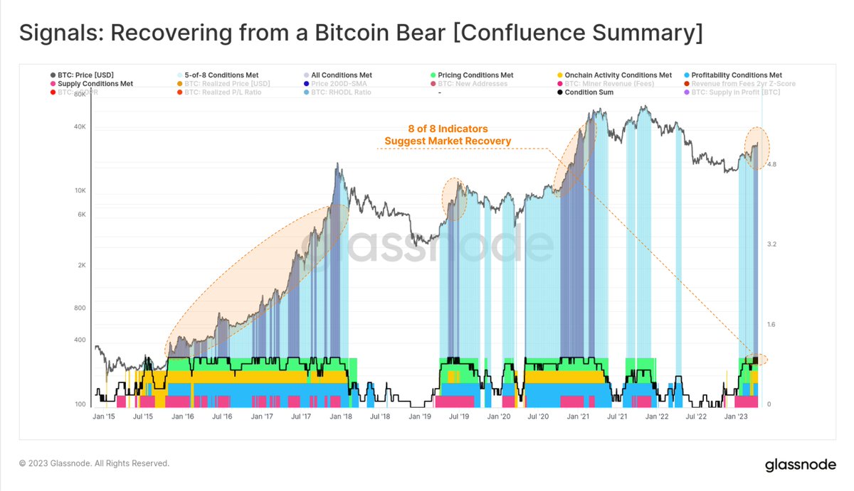 Is the #Bitcoin bear market over? With a rally 100% off the lows, $BTC is  trading above a very large cluster of supply, that formed the 2022 floor.  This week, we investigate