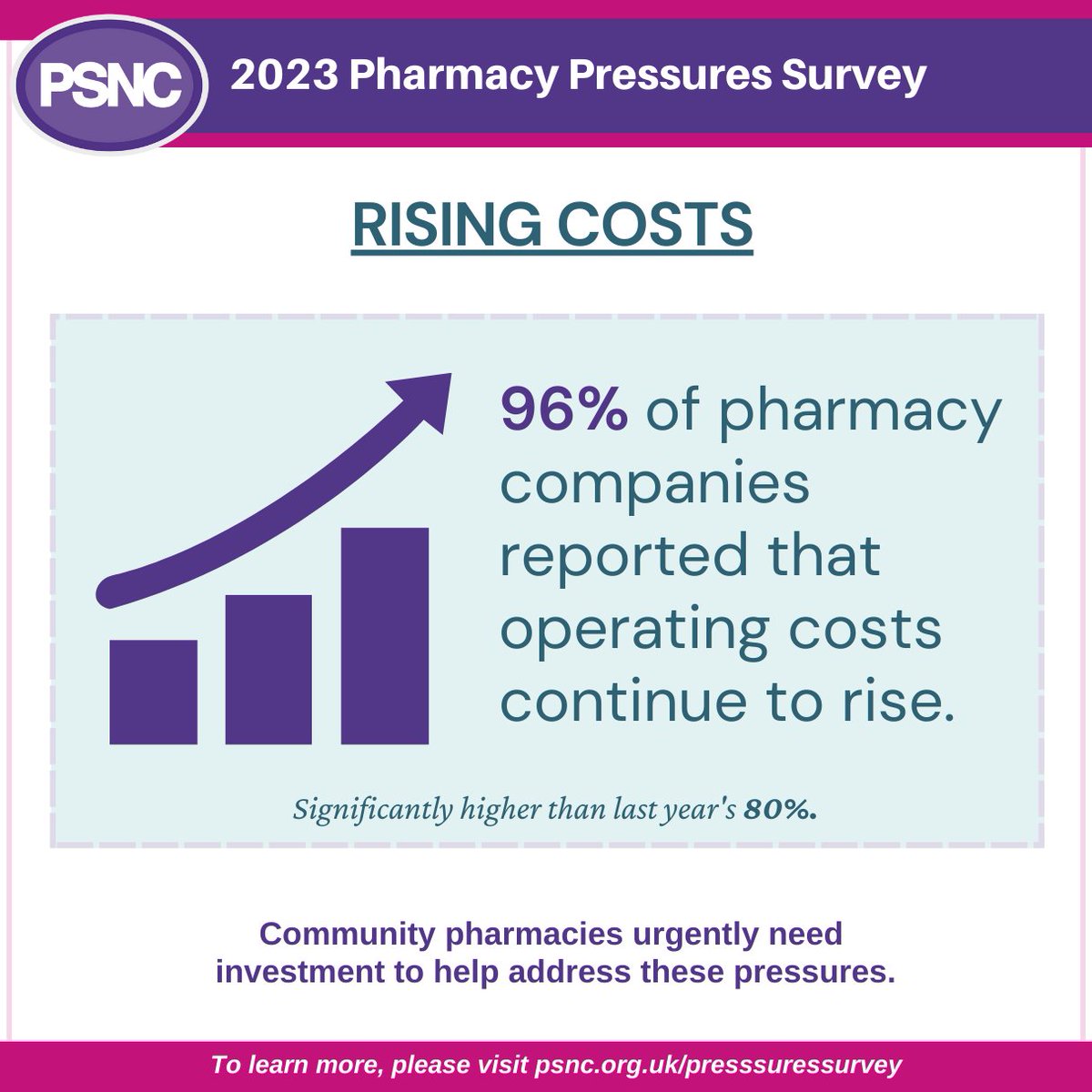Rising Costs are affecting community pharmacies, with many pharmacy owners who are extremely concerned about the ability of their pharmacies to help patients.  Read the full results of PSNC’s #PharmacyPressures Survey at 🔗 psnc.org.uk/pressuressurvey