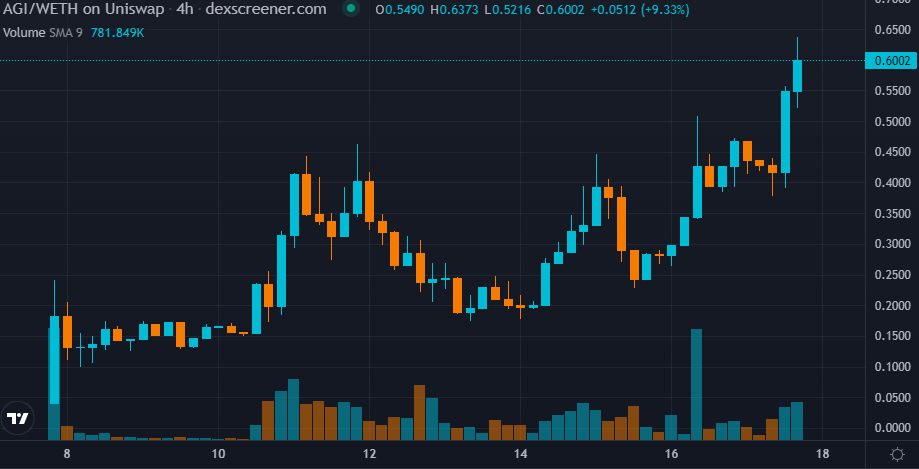 That right there is the start of price discovery with another +20% in the past 3 hours
Im hoping for a bit more of a move up before taking profits with a plan to to re-enter on an accumulating anywhere between $0.50 and $0.60 range
