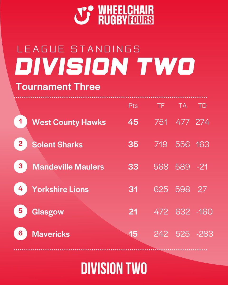 WEST COUNTRY HAWKS WIN DIVISION TWO🔥

Click the link below to see the full breakdown link.gbwr.org.uk/2vk395jn

#rugby #GBWR #GBteam #GB #Paralympic #GBWRFOURS