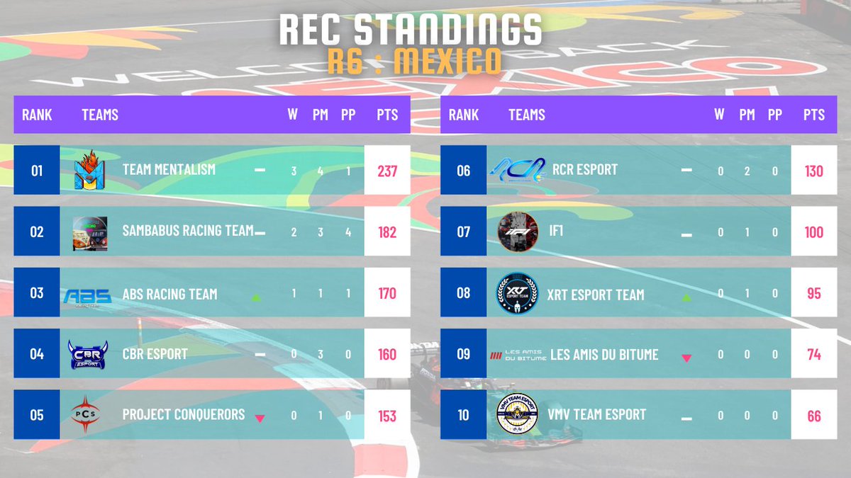 📊Classement S2 - 6/11

🥇<a href="/Team_Mentalism/">Team Mentalism</a>
🥈<a href="/SambaRacing/">Sambabus Racing Team</a>
🥉@ABSRacingTeam

4⃣<a href="/cbr_esport72/">LeCador72</a> 
5⃣<a href="/PCS_Original/">Project Conquerors (PCS)</a> 
6⃣<a href="/R_C_RACING/">Race Concept Racing</a> 
7⃣@If1Official 
8⃣<a href="/XRTracingteam/">XRT Racing Team</a> 
9⃣LADB
🔟<a href="/vMvCup/">vMv Group. | Vil Vinde Multigaming</a>  

#REC