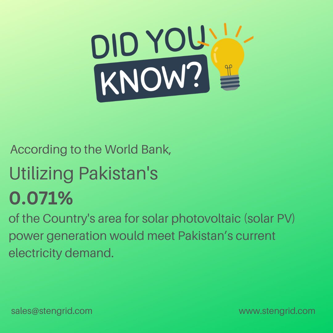 StenGrid's tweet image. 🎈 Utilizing less than 1% of the Country's Land Area could meet the Entire Electricity Demand of Pakistan, says World Bank Report
.
.
.
.
.
.
.
.
.
.
.
#solargeneration #solarpowersystem #solarindustry #doyouknow #importantfacts #StenGrid