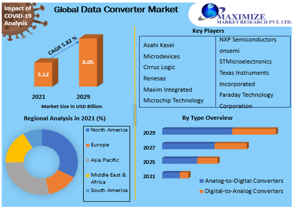 AmrutaJ27415065's tweet image. Exciting times ahead in the #DataConverter market! With the ever-increasing #demand for high-speed data processing and accurate analog-to-#digital conversion, innovation is driving competition and growth. 

Get Sample: tinyurl.com/28aab7jh