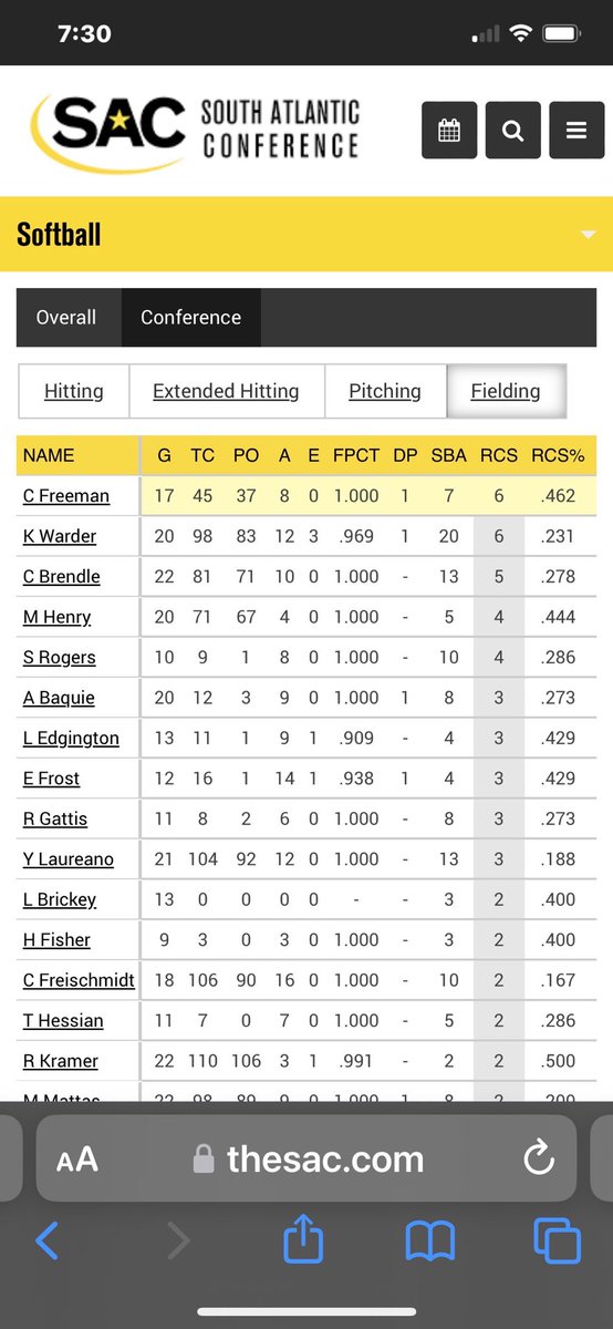 Look who is leading the SAC conference in Runners caught stealing. ⁦<a href="/carter_freeman6/">Carter Freeman</a>⁩