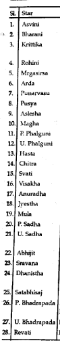 In this tweet, you will learn about Chandra Kalanal Chakra. You can see its construction in first image. Please read fully before using it for yourself.

It is used to find out how your each day would be. It is not promoted and is very uncommonly used, but it is very easy to use