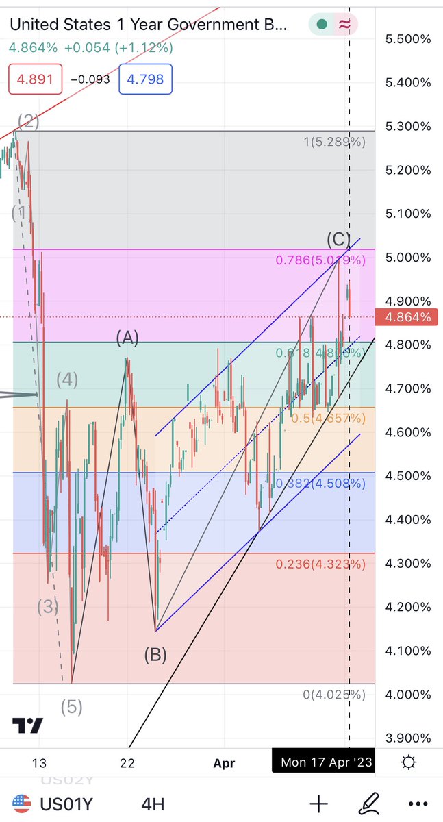 ELLIOTWAVE_NERD's tweet photo. Us treasury yield #01y about to turn imho

After a last push from the triangle, a first 5 wave move was set. 
Retracement now about to complete at 78% retracement 🙋‍♂️
Weekly rsi looks horrible https://t.co/SXwb7oNEog