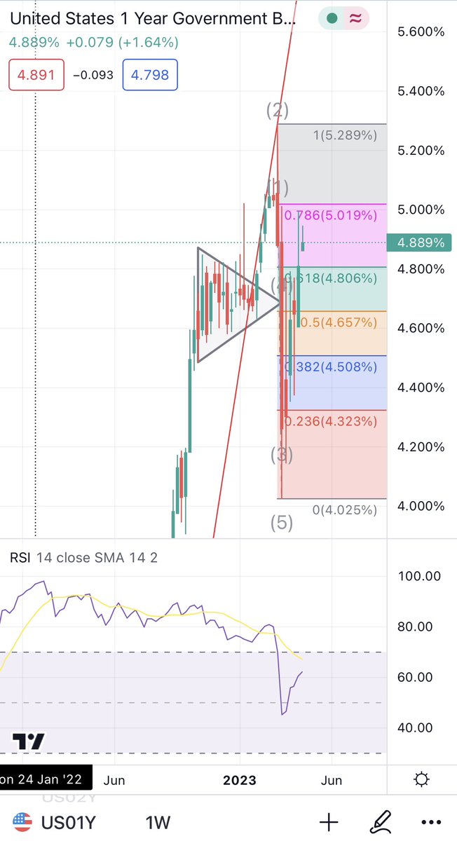 ELLIOTWAVE_NERD's tweet photo. Us treasury yield #01y about to turn imho

After a last push from the triangle, a first 5 wave move was set. 
Retracement now about to complete at 78% retracement 🙋‍♂️
Weekly rsi looks horrible https://t.co/SXwb7oNEog