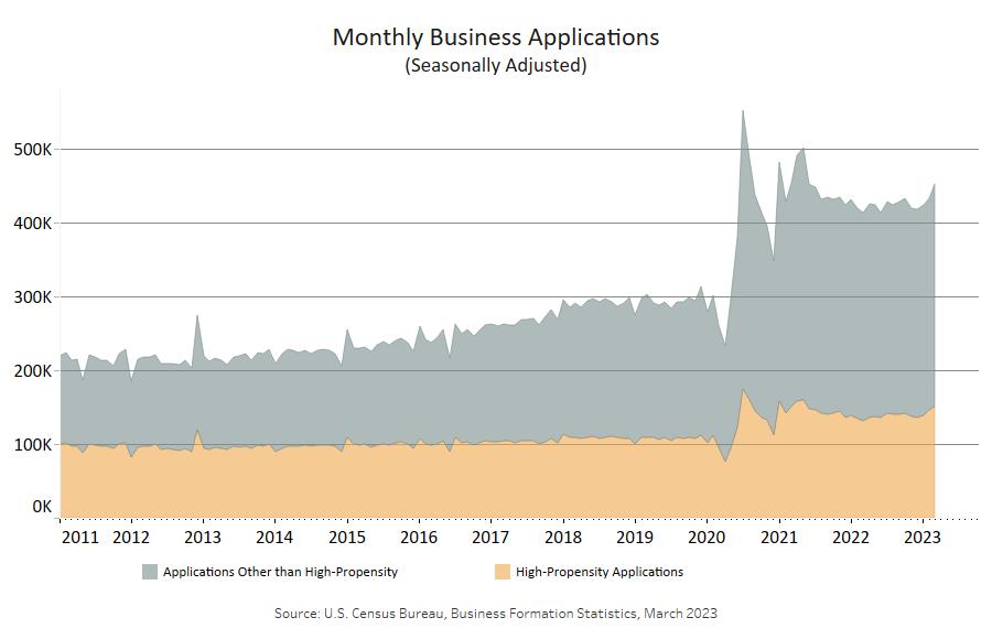 uscensusbureau's tweet photo. Total #BusinessApplications in March 2023 were 451,752, up 4.5% (seasonally adjusted) from February 2023. https://t.co/RLs54O7h77
#CensusEconData #BFS #BusinessFormationStatistics https://t.co/JDUvGkAR0n