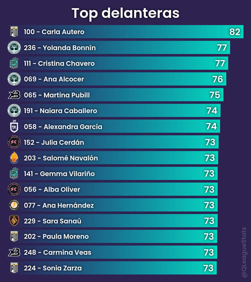 QLeagueStats's tweet photo. @mioxsn Probalemente lo valga 😅 Igualmente lo corrijo para que pueda entrar Sonia Zarza de @PIOFCFemenil https://t.co/FYX6WPVNP5