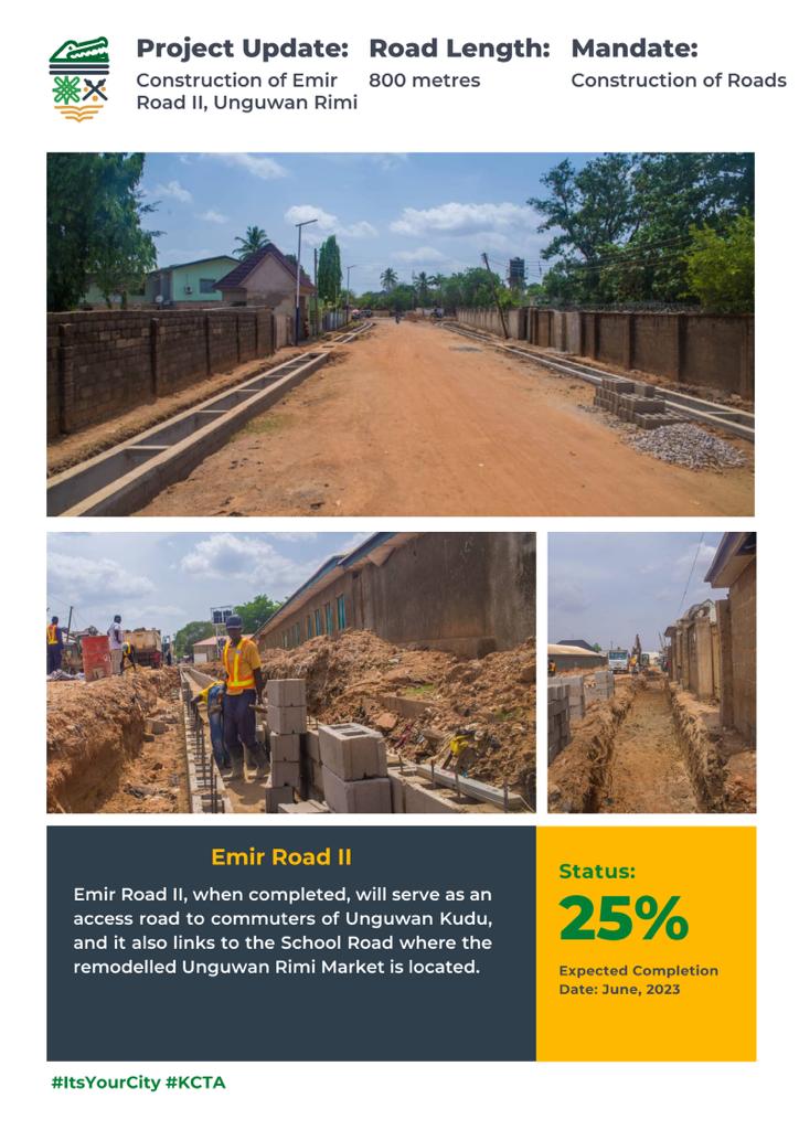 KCTA_KD's tweet photo. Project Update:
Project: Construction of Emir Road II, Unguwan Rimi, Kaduna North.
Road Length: 800 Metres
Current stage: Construction of Drainage.
Project Status: 25%
@elrufai @GovKaduna
#ItsYourCity #KCTA #KCTAProjectUpdate https://t.co/Z5vAoFcCHL