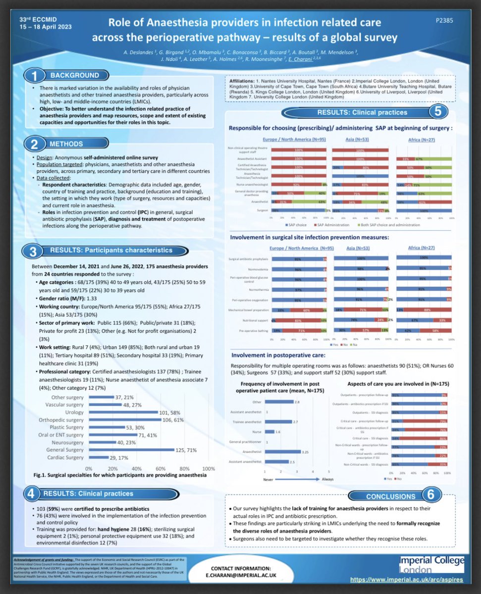#Aneasthesia providers’ roles in #AMS and #IPC 
Results of our global survey from 174 providers in 24 countries

Distinct variation in roles in antibiotic prescribing and only 16% had training on #HandHygiene😱

<a href="/GBirgand/">Gabriel BIRGAND</a> <a href="/AdamBoutall/">Adam Boutall</a> <a href="/BruceBiccard/">Bruce Biccard</a> <a href="/SouthAfricanASP/">Marc Mendelson</a> #ECCMID2023