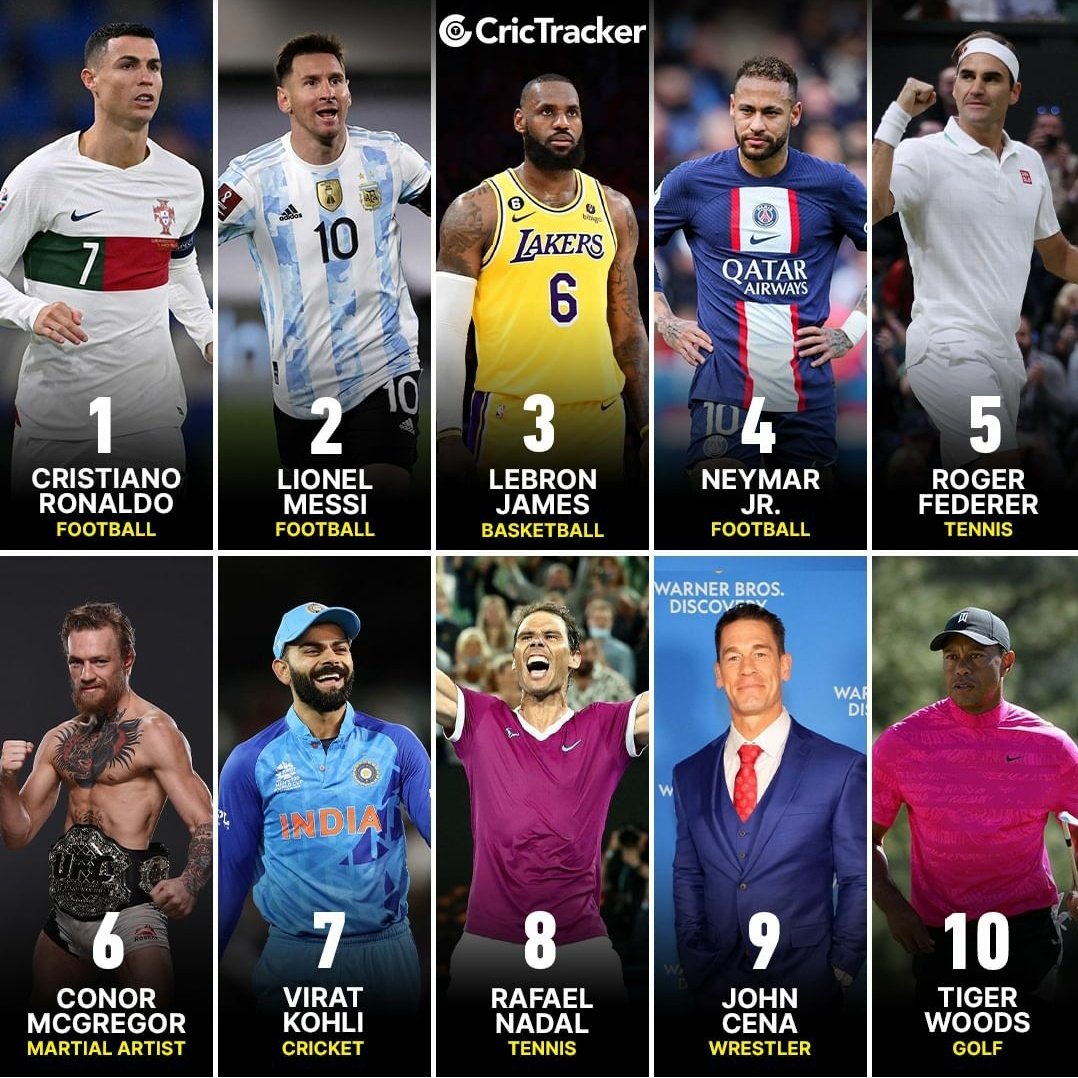 CristianoXtra on X: ❗️ Top 10 Most famous athletes in the World.  [@SportsGeek]  / X