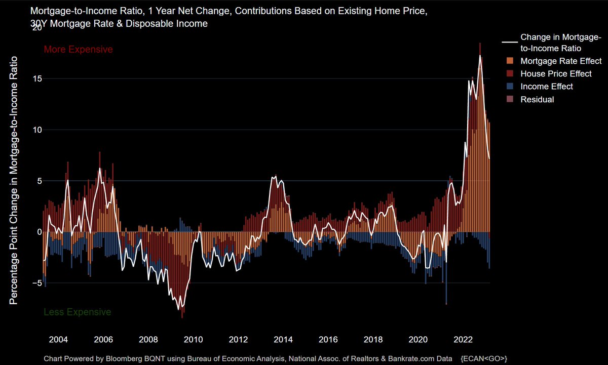 Michael McDonough on Twitter "Home Buyer Affordability Mortgageto