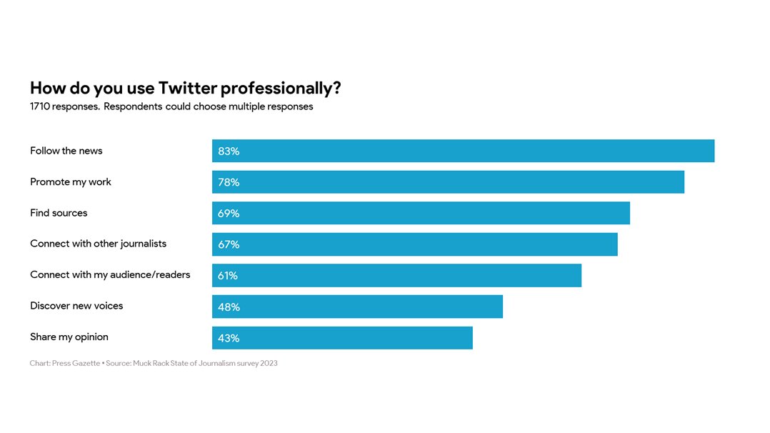 giadotapp's tweet photo. @pressgazette 83% of people who create the news use Twitter primarily to, “Follow the news.”

Does that mean 83% of the 99% of people who don’t create news are primarily fine with scrolling headlines?

If a regular perusal of headlines mollifies a “news-sumer,” news needs a new business model. https://t.co/ql3jmK2WOU