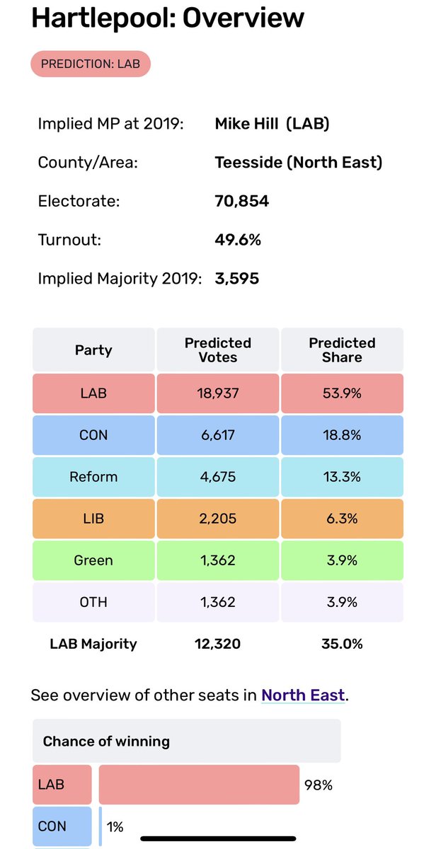 @GregHands @northernecho @CCHQPress @Conservatives What do the people of Hartlepool think Greg ??

Ohhh….

1% ?? 1% !!! Even @ScottBentonMP wouldn’t bet on those odds !! 🤣🤣