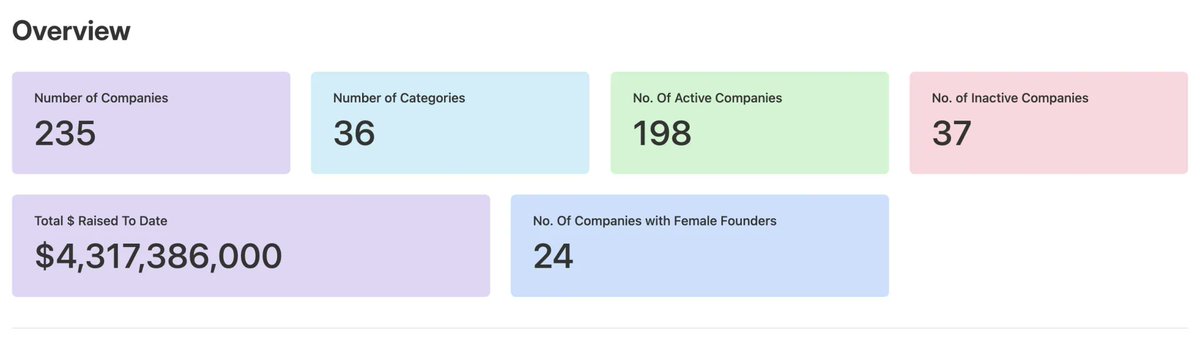 TechLabari's tweet image. Want to keep up-to-date with Ghana&apos;s tech ecosystem? Subscribe to Tech Nova&apos;s data portal to get information on tech startups and companies in Ghana buff.ly/3Z1X3QY 

#Data #Ghana