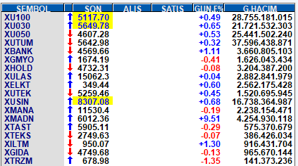 Başta xmadn olmak üzere ağırlık açısından da xbank yükselişi var. Diğer endekslere biraz daha alım gelebilir.