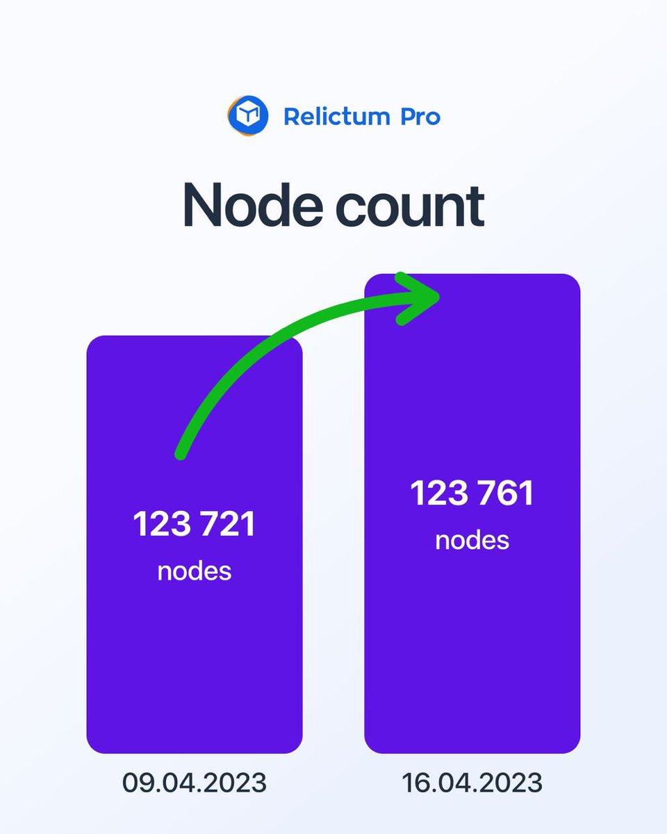relictumpro's tweet photo. ✅We are glad to share our main indicators and metrics for the period from 09.04 to 16.04 with you.

Stay tuned, we will keep you updated on the most important events in the life of Relictum Ecosystem. #relictum #blockchain #node #staking #crypto https://t.co/k4YjoNoOKL