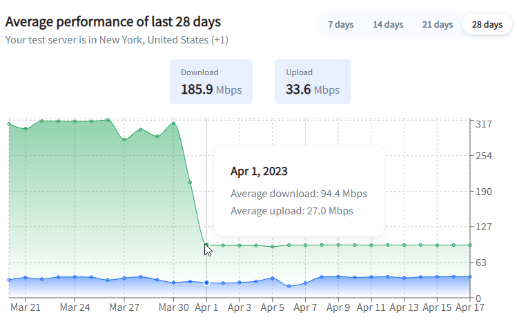 <a href="/OptimumHelp/">Optimum Help</a> care to explain why my Download speed has dropped from 300 > 95Mbps since April 1st?

Not getting the speeds I'm paying for. Fix this ASAP.