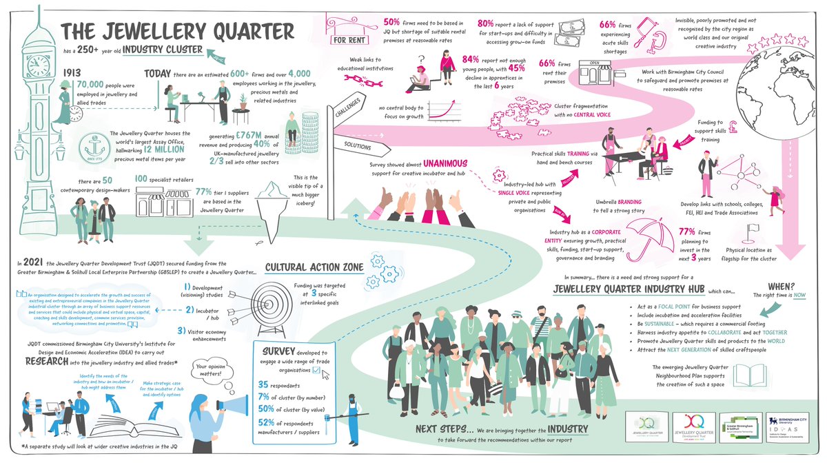 🚨BIG NEWS for the #JewelleryQuarter’s Industry Cluster!

A major study by the JQDT with <a href="/MyBCU/">Birmingham City University</a> &amp; @GBSLEP shows strong local support for a brand-new Industry Hub to champion training, attract business support &amp; access resources for the jewellery industry &amp; allied trades!

(1/5)