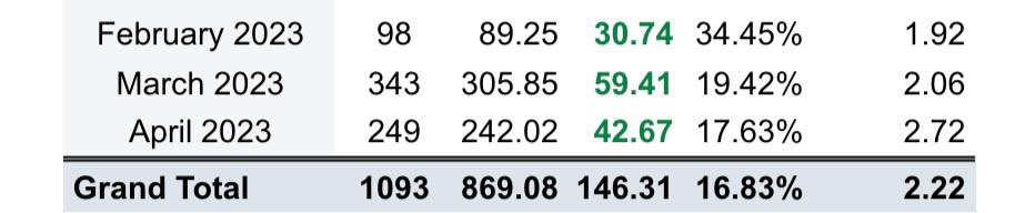TipsterCharlie's tweet photo. 🏀 April Members 

+42.67u / 17.6% ROI ✅

Just insane.

The fact we have put up +100u inside 2 and a half months is insane.

This service is currently full but you can join the waiting list if you want to join in future 👍 👇 

https://t.co/8NwWFOSyth https://t.co/bj9lVMpb3q