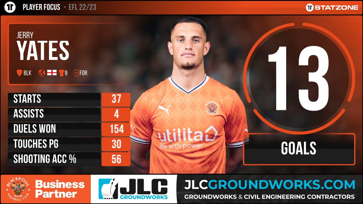 ⚽ Jerry Yates scored his 1️⃣3️⃣th Sky Bet Championship goal of the season at the weekend.

We've taken a look at his stats from the season so far. 👇 #UTMP