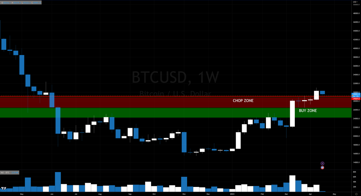 Crypt0Entropy's tweet image. The 2 scenarios I spoke of back in March were to buy in the buy zone or buy the retest of the chop zone/resistance breakout.

We are currently seeing the low-volume selloff that is very likely that exact retest. These are the dips you take advantage of for long-term holds.
$btc
