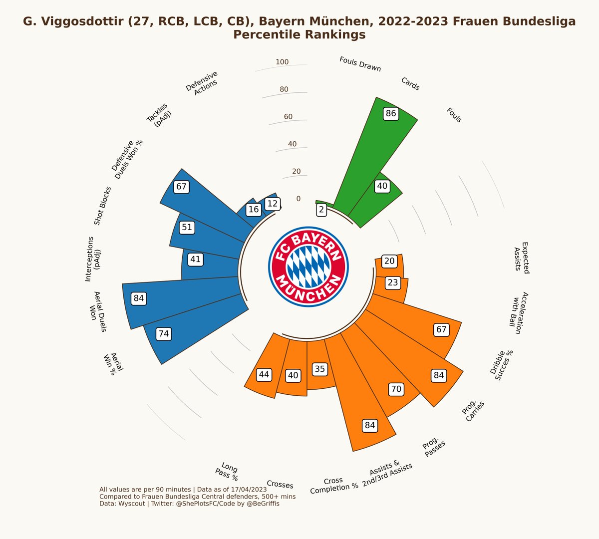 G. Viggosdottir - Bayern München
Central defenders
#FrauenBundesliga #Bayern