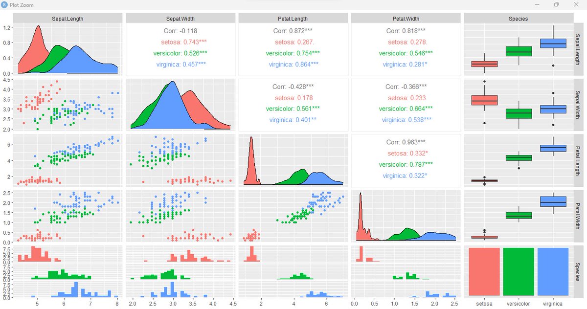 IUwaezuoke's tweet image. Still on R programming, while ggplot uses multiple lines of code, GGally produces a lot more information for a single line of code.

library(GGally)
ggpairs(iris, mapping=ggplot2::aes(colour = Species))

#Rprogramming #RStats #RStudio #DataScience #DataAnalytics
