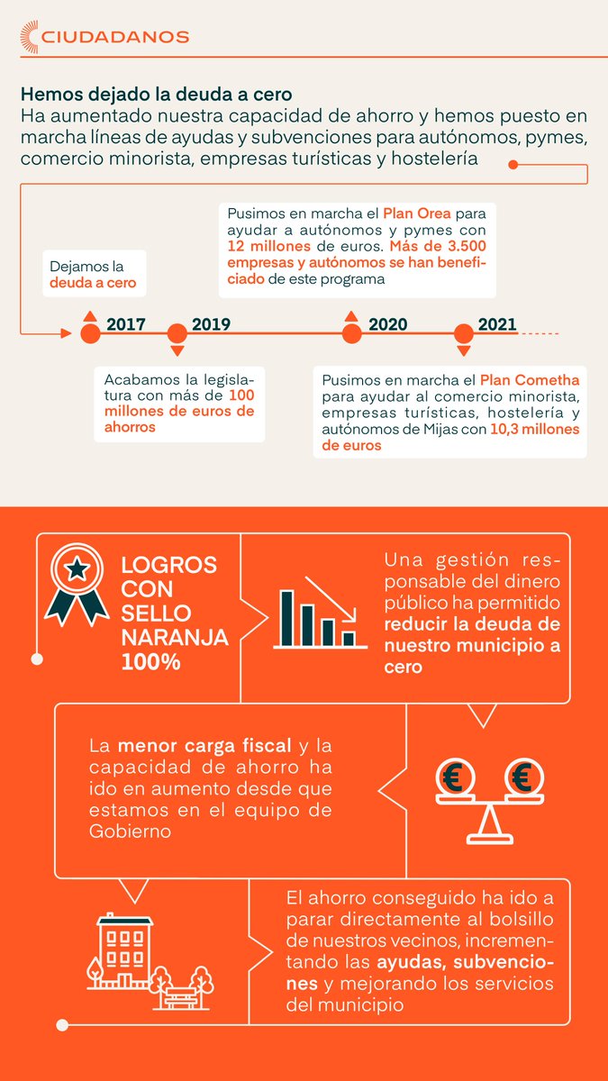 MijasCiudadanos's tweet photo. 🍊La gestión de Ciudadanos es eficaz, así lo demuestran los datos. Nuestro trabajo en esta legislatura nos ha permitido reducir a cero la deuda de nuestro municipio a cero. Sigue leyendo para conocer más logros 100% CS. 👇🏼 https://t.co/87vjGLvx74