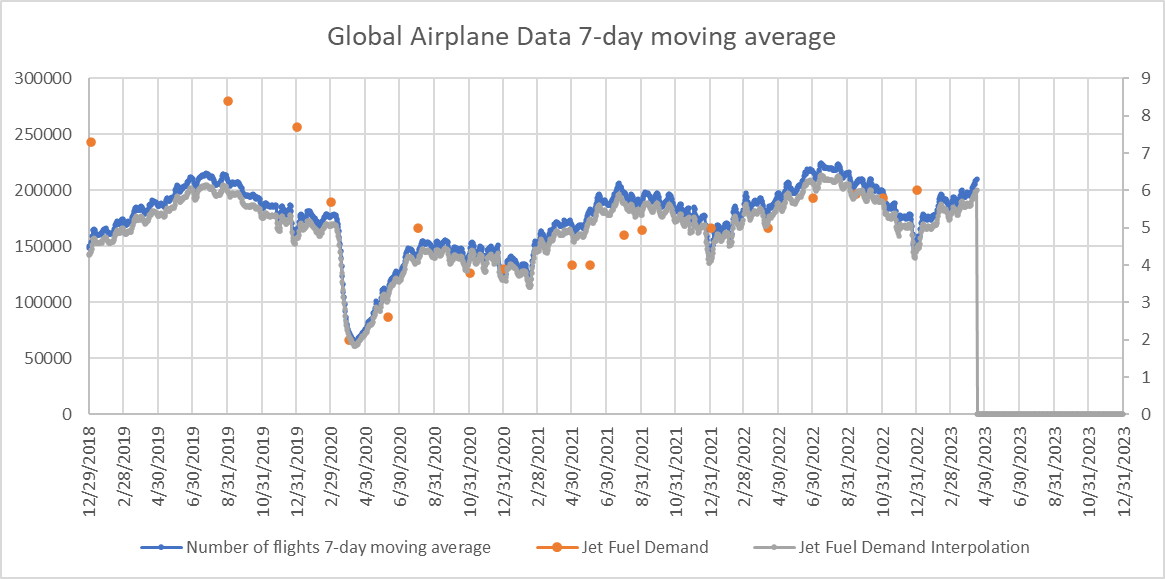 Correlation Economics on Twitter "Interesting, the amount of flights