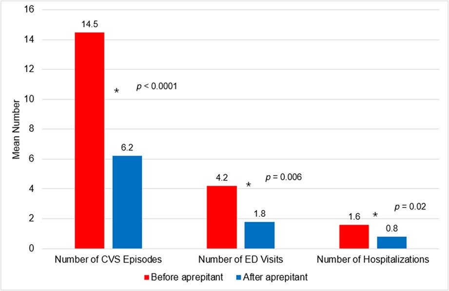📌Aprepitant is safe & effective prophylactic med in adults w/ refractory cyclic vomiting syndrome. 71% of pts w/ significant ⬇️ in # of CVS episodes, ED visits & hospitalizations. Adequate insurance coverage is a major barrier preventing its use. ▶️bit.ly/41uGRJK