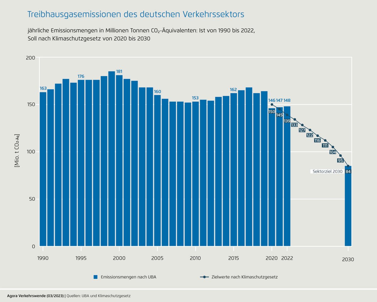 agoraverkehr's tweet photo. Der Expertenrat für Klimafragen (@ERK_Klima) bestätigt: Der Verkehr hat sein Klimaziel 2022 deutlich verfehlt👇 Laut geltendem Klimaschutzgesetz müsste jetzt ein Sofortprogramm vorgelegt werden. Unsere Vorschläge für Maßnahmen👉https://t.co/AKIrTQrG39
#Verkehrswende #Klimaschutz https://t.co/OWhHWBjpIu