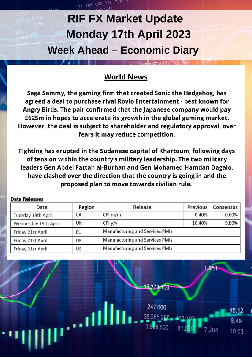 Click here for the latest Market Report for 17/4:

riffx.co.uk/market-update-…

#fx #fxmarkets #fxupdates #riffx