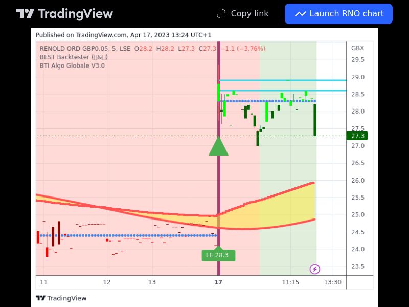 TradingView trade RNO 5 minutes