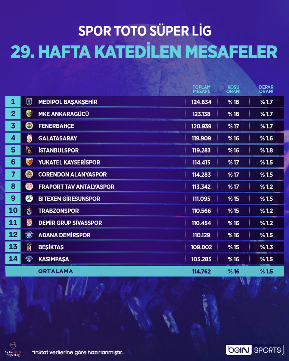 beINSPORTS_TR's tweet image. 🏃 #SporTotoSüperLig'de 29. haftanın katedilen mesafeleri!

🔎 @InStatTurkiye