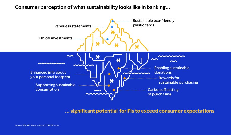 Sustainability-first products and services represent a tremendous opportunity for banks and fintechs to increase customer loyalty and acquire new customers

More here: usa.visa.com/dam/VCOM/regio…