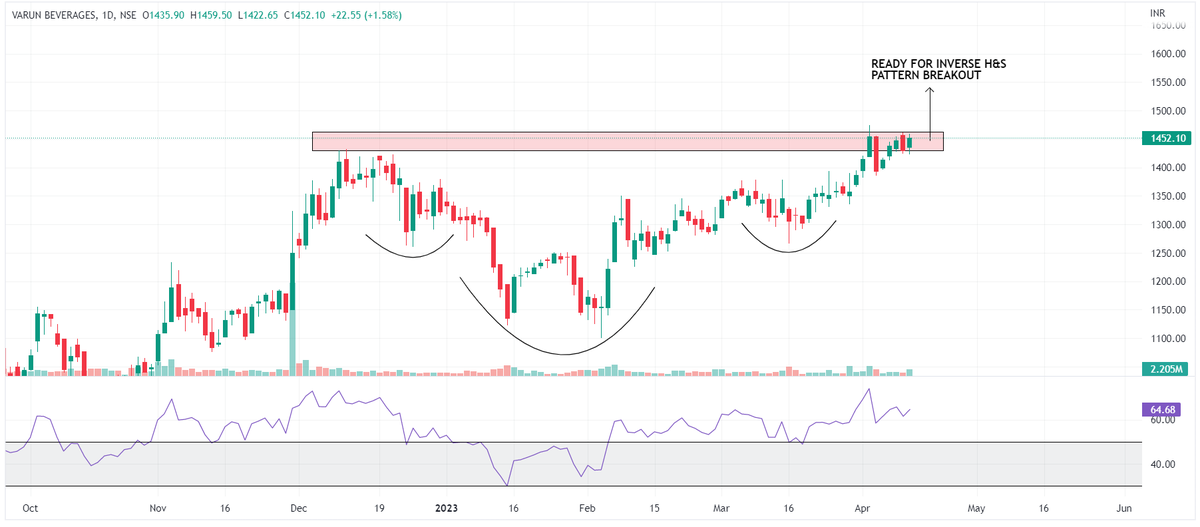 CHART FUTURE on Twitter "STOCKS IN FOCUS💹 1. AB CAPITAL 2. HAVELLS 3