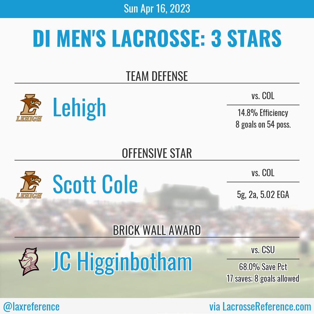Without further ado, your 3 Stars for Apr 16th in DI Men's lacrosse
